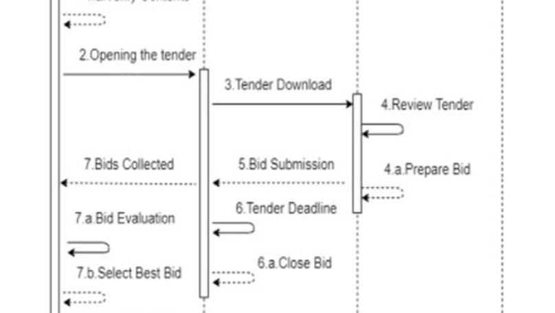 BlockchainAs a Service (BaaS) Framework for Government Funded Projects e-Tendering Process Administration and  Quality Assurance using Smart Contracts