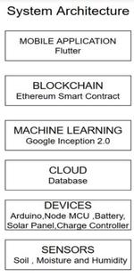 Decentralised Marketplace With Continuous Quality Assurance for Agricultural Trade using  IoT and Machine Learning